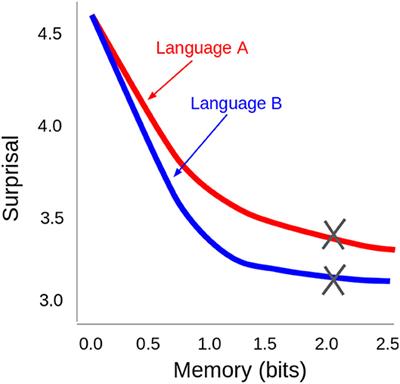 Information Theory as a Bridge Between Language Function and Language Form